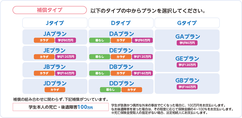 補償タイプ　以下のタイプの中からプランを選択してください。　補償の組み合わせに関わらず、下記補償がついています。　学生本人の死亡・後遺障害100万円　学生が急激かつ偶然な外来の事故で亡くなった場合に、100万円をお支払いします。なお後遺障害を被った場合は、その程度に応じて保険金額の4～100％をお支払いします。※死亡保険金受取人の指定がない場合、法定相続人にお支払いします。