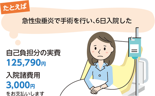 たとえば　急性虫垂炎で手術を行い、6日入院した