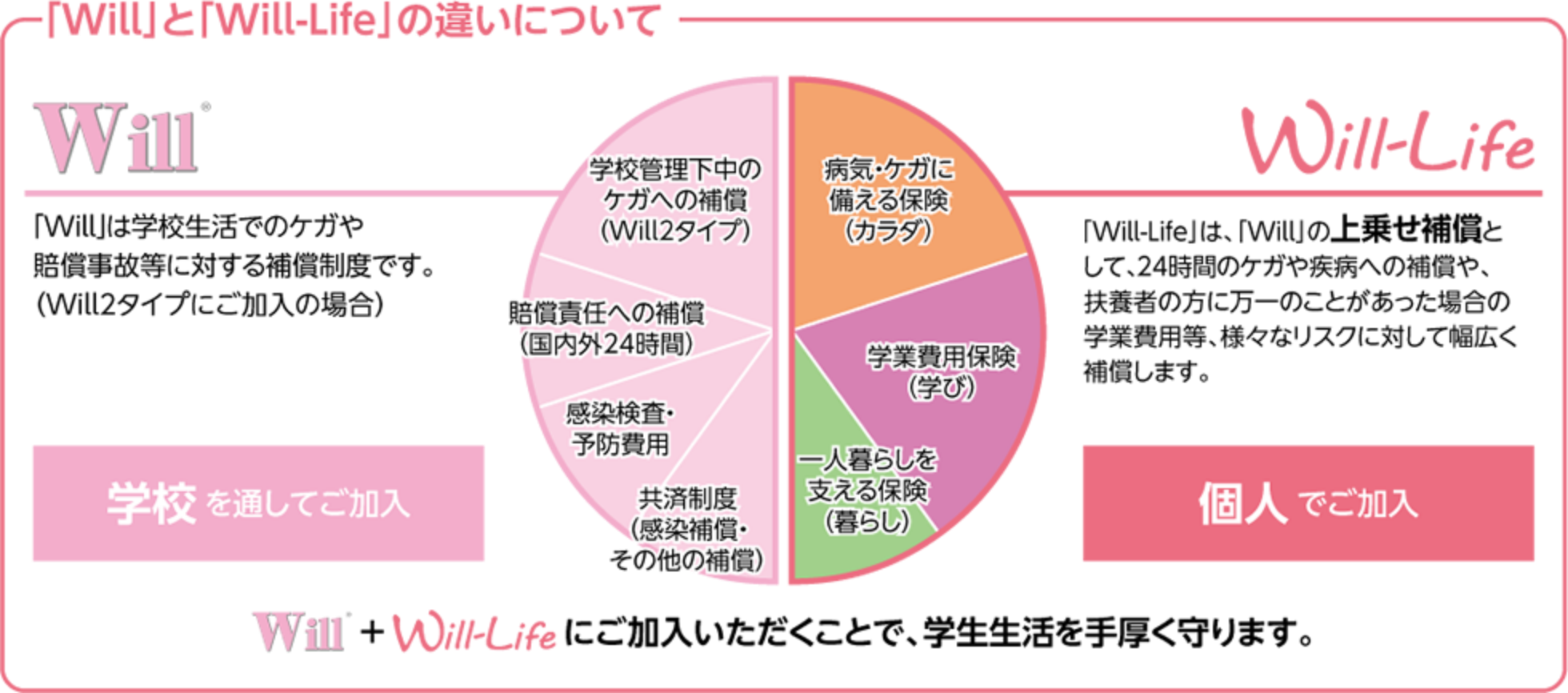 「Will」と「Will-Life」の違いについて